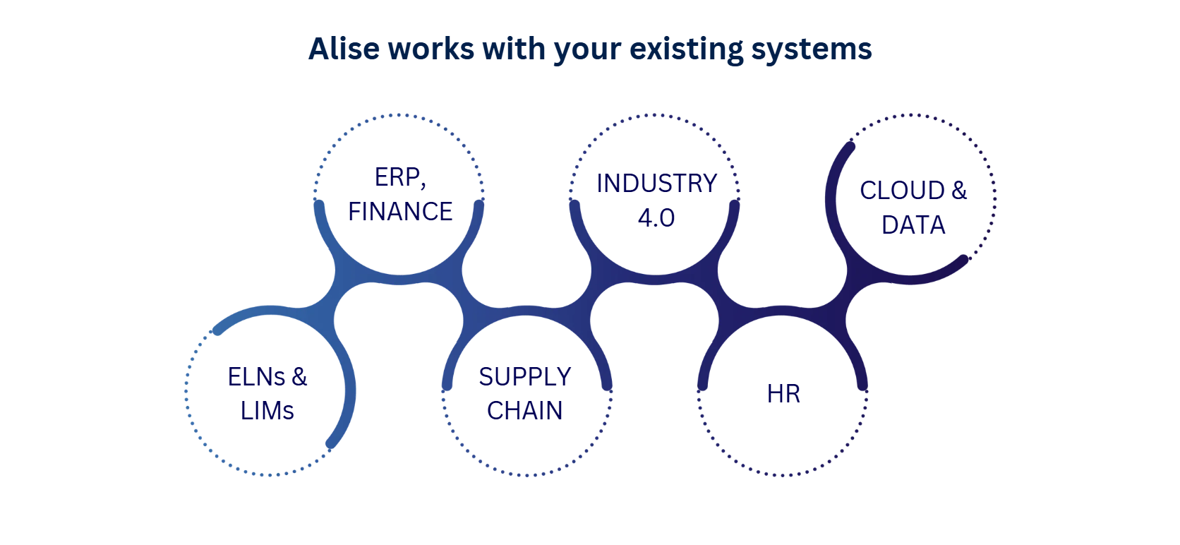 Alise works with ERP and finance, Industry 4.0, cloud and data, ELNs and LIMs, supply chain, and HR systems